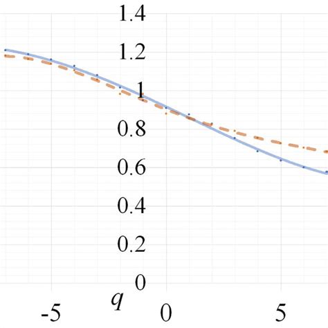 Mean Residual Life Plot For The S P 500 Negative Returns Solid Jagged