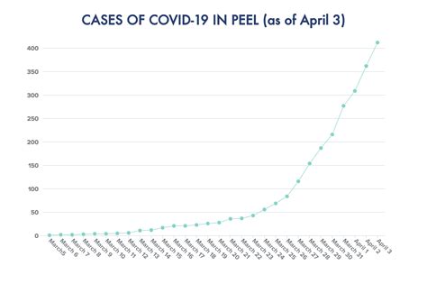 21 new cases of COVID-19 confirmed in Brampton Friday; region ...