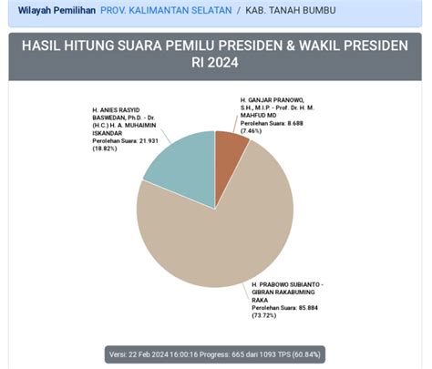 Update Rekapitulasi Hasil Pemilu Di Tanah Bumbu Kalsel Prabowo Gibran