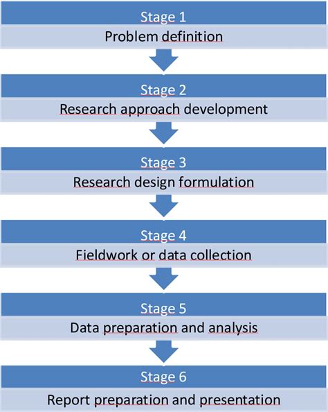 Stages Of Research Process Images Photos Mungfali