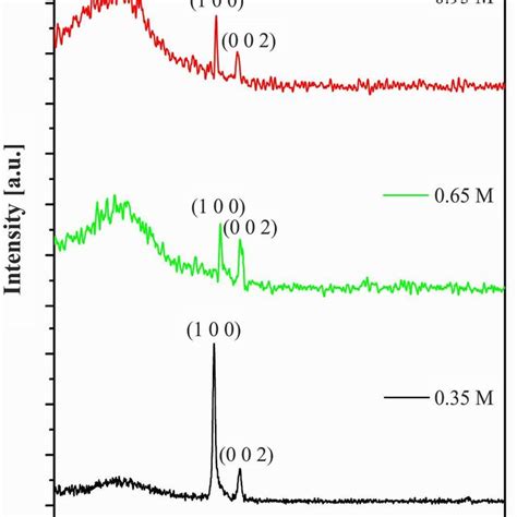 Xrd Pattern Of Zno Thin Films With Different Zinc Molar Concentrations