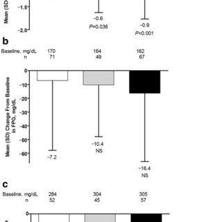 Mean Change From Baseline To Week In A A C B Fpg And C H Ppg