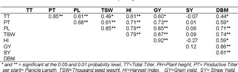 Table From Effects Of Seed Rate And Row Spacing On Yield And Yield