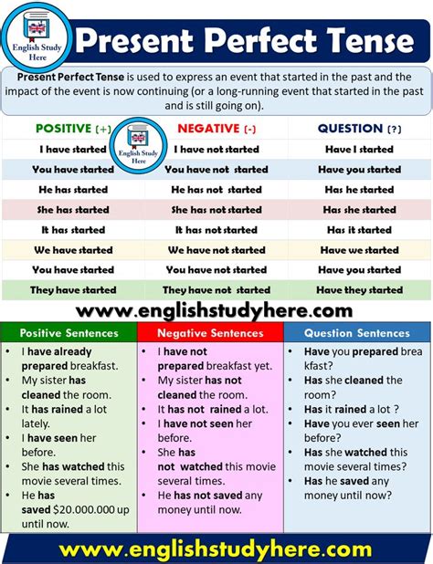 Present Perfect Tense Detailed Expression English Grammar Learn English Words English