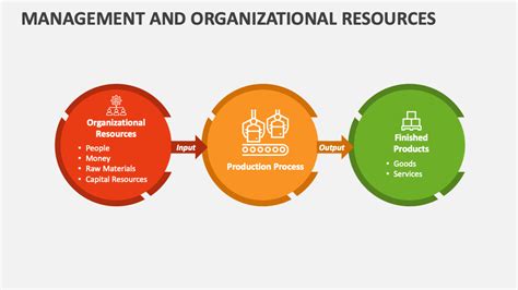 Management And Organizational Resources Powerpoint Presentation Slides