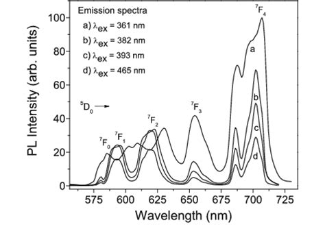 Emission Spectra Of Eu 3 Doped NaLi 2 PO 4 For Different Excitation