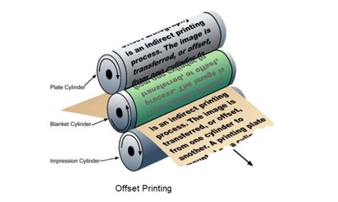 Type Of Offset Lithography Offset Printing Printing Machine Dealer