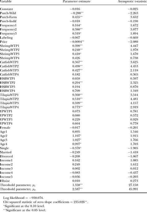 Maximum Likelihood Estimates Of The Ordered Probit Model Download