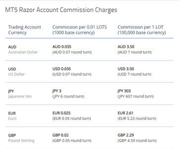 Pepperstone Fees Review View Spreads Forex Trading Fees