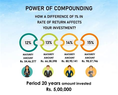 Power Of Compounding