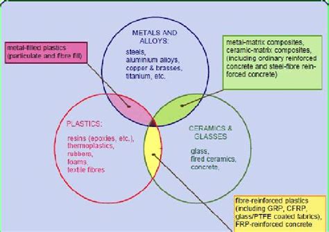 Classification Of Composite Materials [19] Download Scientific Diagram