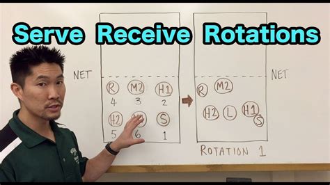 Serve Receive Rotations For A 5 1 Offense Volleyball Tutorial