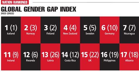 Global Gender Gap Index Lmd