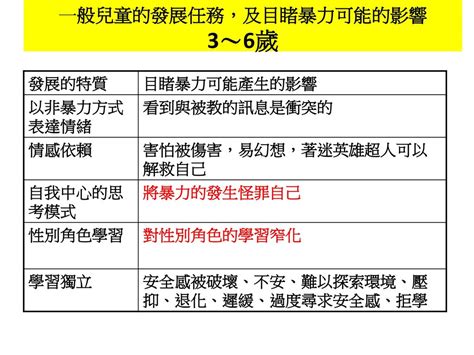 看不見的傷 辨識與關懷目睹暴力兒童 上善心理 羅秋怡院長 Ppt Download