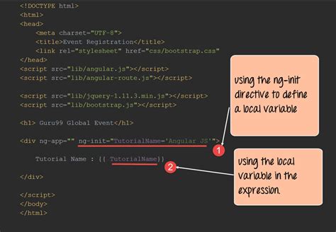 Angularjs Directives Ng Init Ng App Ng Model Ng Repeat