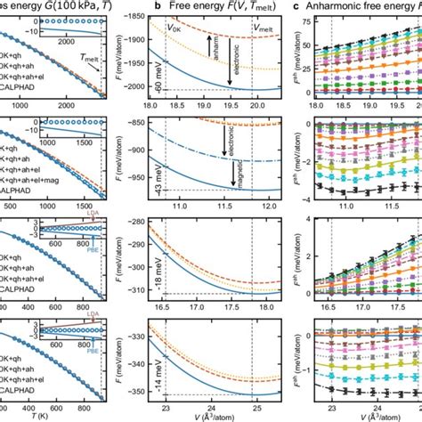 Ab Initio Calculated A Gibbs Energy G T At 100 KPa B Free Energy