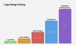 Logo Design Pricing: How To Determine The Right Price - 2025