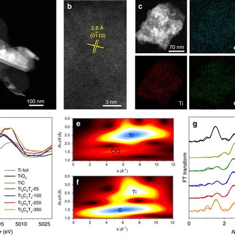 Characterization Of The Obtained Samples A Haadf Stem And B Magnified