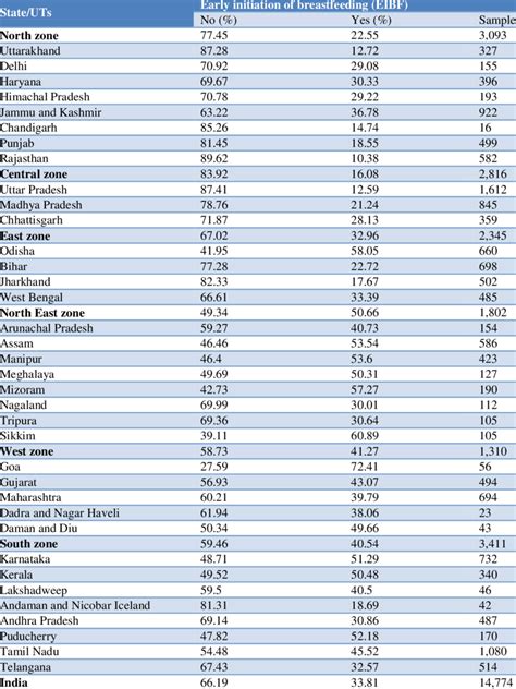 Prevalence Of Early Initiation Of Breastfeeding Eibf Within One Hour