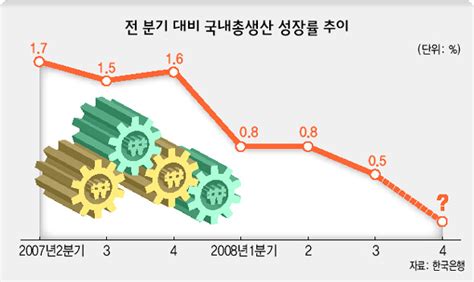 올해 4분기·내년 상반기 성장률 ‘마이너스예고 경제일반 경제 뉴스 한겨레