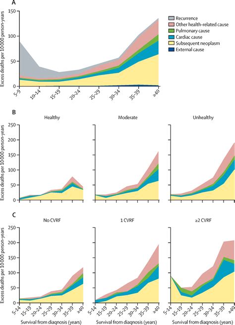 Specific Causes Of Excess Late Mortality And Association With