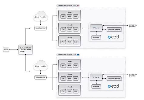 Understanding Kubernetes Namespaces And Clusters By Daniel Ben Hayoun