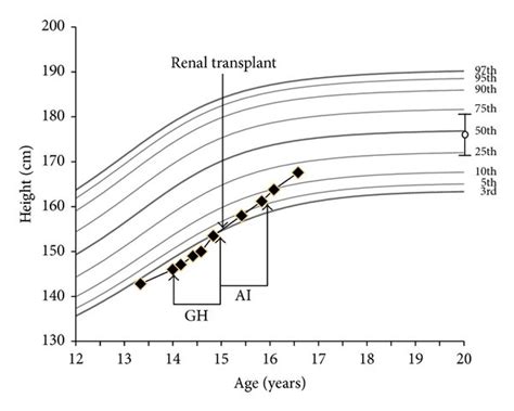 observed growth curve  subject  prediction  final height gh