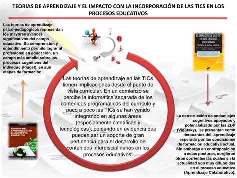 Teorias De Aprendizaje Y El Impacto Con La Incorporaci N De Las Tics En