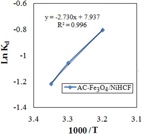 Van‘t Hoff Plot Of Ln Kd Versus 1t Download Scientific Diagram