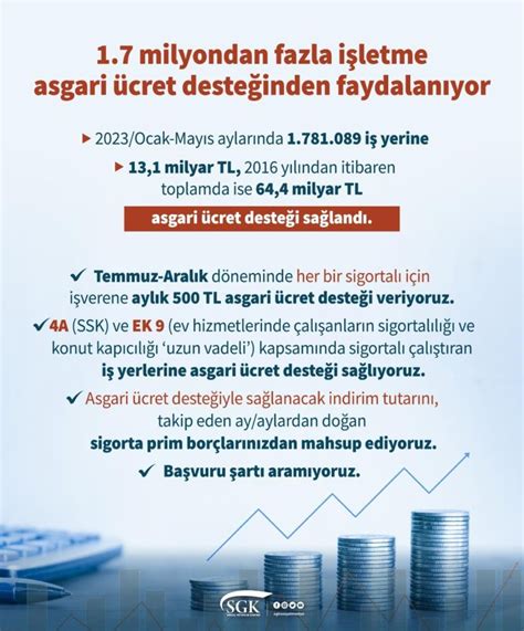 İşverene 7 yılda 64 4 lira asgari ücret desteği sağlandı