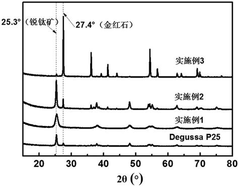 一种木质素碳 纳米二氧化钛复合光催化剂及其制备方法和应用与流程