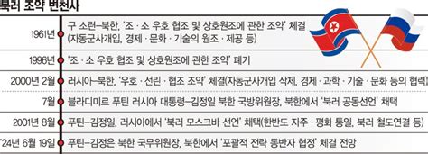 북러관계 업그레이드푸틴 포괄적전략동반자협정 체결 지시 北과 밀착하는 푸틴