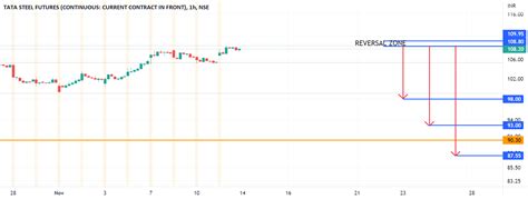 Tata Steel Futures For Nse Tatasteel1 By Deepgups — Tradingview India