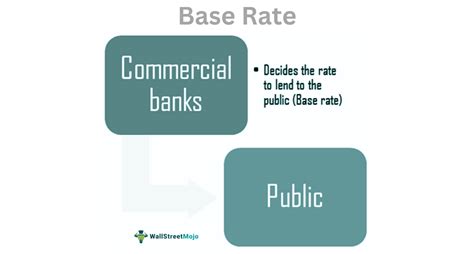 Base Rate - What Is It, Explained, Calculation, Example, Vs MCLR