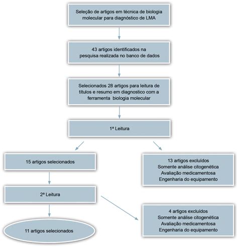 Avanços e perspectivas no diagnóstico molecular da leucemia mieloide