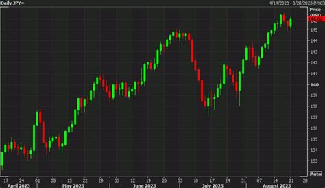 USD JPY Climbs Back Above 146 Forexlive