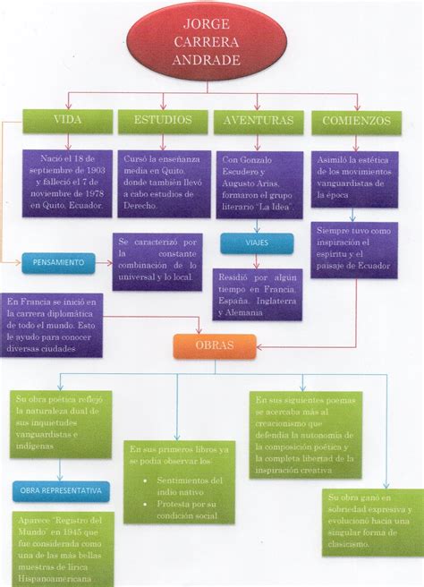 Literatura Vanguardista Ecuatoriana VIDA MAPA CONCEPTUAL