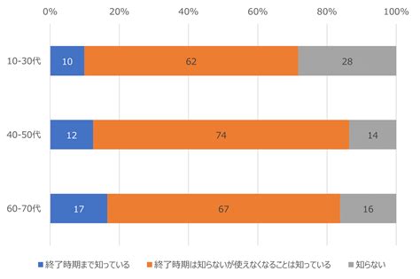 【シニア】シニアでスマホを未所有の内、4人に3人はきっかけがあればスマホ持ちたい 2022年9月5日 ｜レポート｜nttドコモ モバイル社会研究所