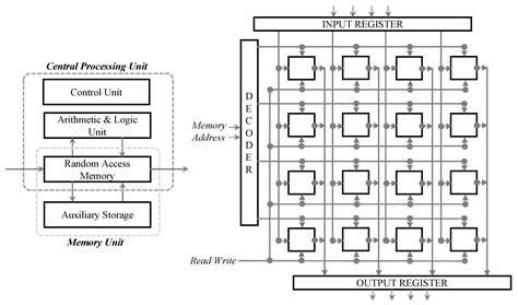 Sensors Free Full Text Quantum Random Access Memory For Dummies