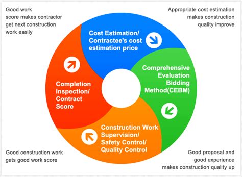 Advance Engineering Quality Procedures For A Construction Project