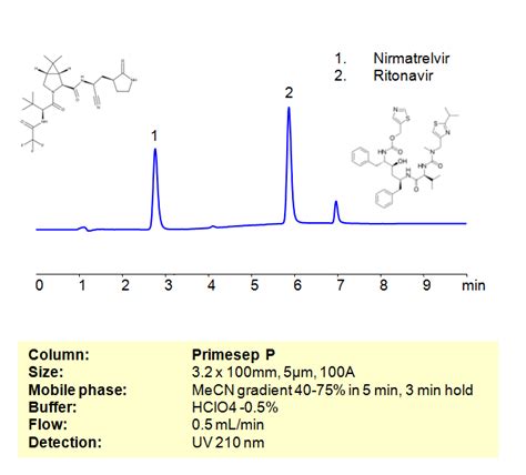 HPLC Method For Analysis Of Nirmatrelvir And Ritonavir In Paxlovid