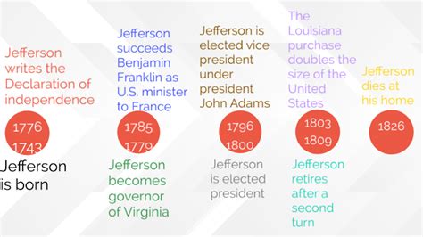 Thomas Jefferson Timeline By Ethan Wescovich On Prezi