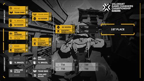 Valorant Esports Na On X Here S The Bracket For Vct Game Changers Na