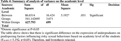 Table From Predisposing Factors Influencing Risky Sexual Behaviours