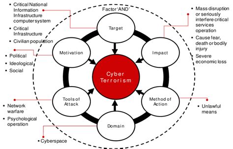 Proposed Cyber Terrorism Conceptual Framework Download Scientific