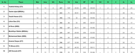 Bpl Top Run Getters And Wicket Takers After Rangpur Riders Vs