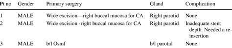 Description of patients in whom the stent was used | Download ...