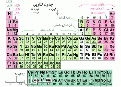 جدول تناوبی چگونه بوجود آمد؟ جدول یاب