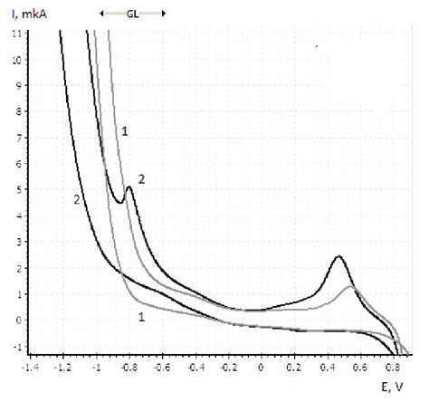 Cyclic Voltammogram Of The Phosphate Borate Buffer With Ph 918 In The Download Scientific