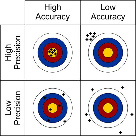 Accuracy Vs Precision Rivers Of Ice